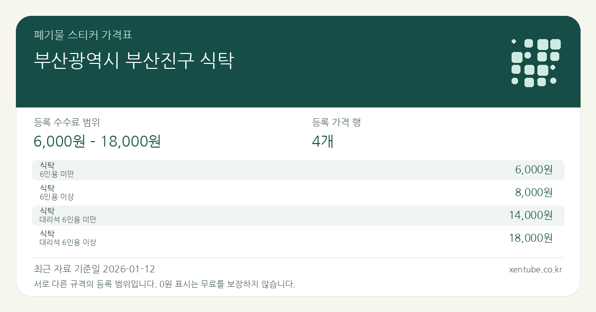 부산광역시 부산진구 식탁 폐기물 스티커 가격표 — 등록 수수료 범위 6,000원 – 18,000원, 등록 가격 행 4개