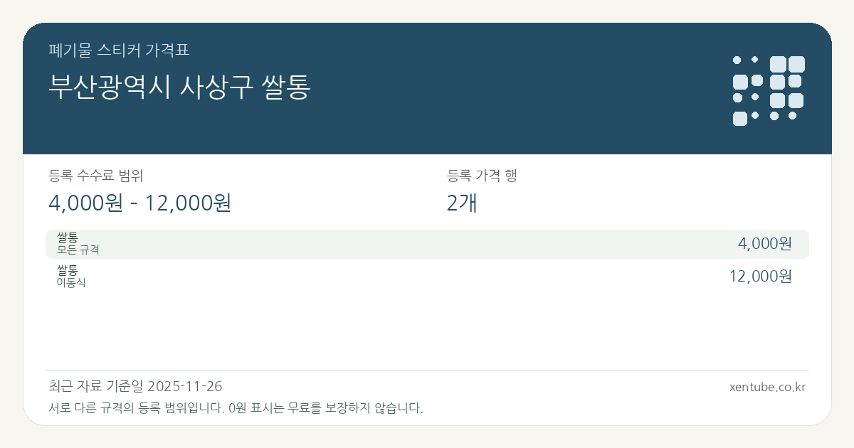 부산광역시 사상구 쌀통 폐기물 스티커 가격표 — 등록 수수료 범위 4,000원 – 12,000원, 등록 가격 행 2개