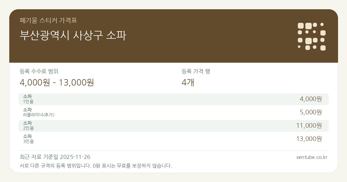 부산광역시 사상구 소파 폐기물 스티커 가격표 — 등록 수수료 범위 4,000원 – 13,000원, 등록 가격 행 4개
