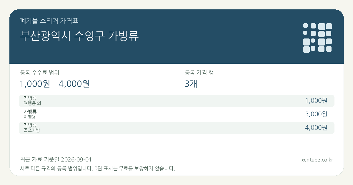 부산광역시 수영구 가방류 폐기물 스티커 가격표 — 등록 수수료 범위 1,000원 – 4,000원, 등록 가격 행 3개