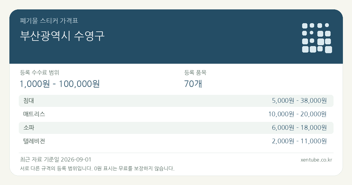 부산광역시 수영구 폐기물 스티커 가격표 — 등록 수수료 범위 1,000원 – 100,000원, 등록 품목 70개