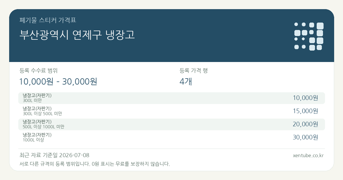 부산광역시 연제구 냉장고 폐기물 스티커 가격표 — 등록 수수료 범위 10,000원 – 30,000원, 등록 가격 행 4개