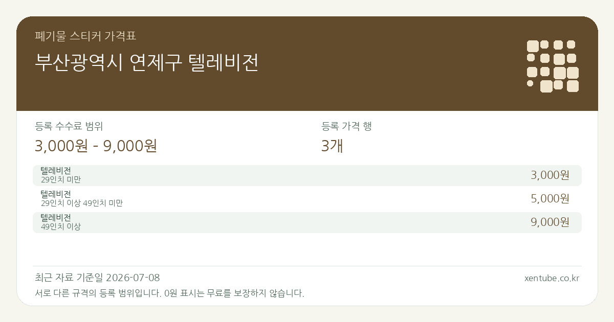 부산광역시 연제구 텔레비전 폐기물 스티커 가격표 — 등록 수수료 범위 3,000원 – 9,000원, 등록 가격 행 3개