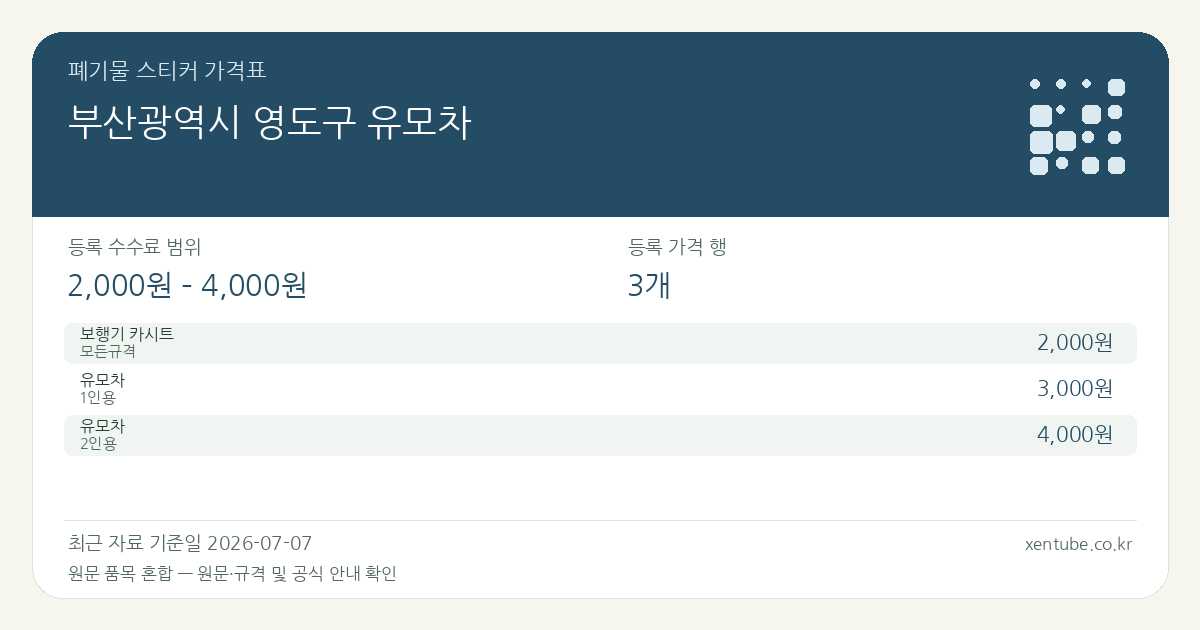 부산광역시 영도구 유모차 폐기물 스티커 가격표 — 등록 수수료 범위 2,000원 – 4,000원, 등록 가격 행 3개 — 원문 품목 혼합: 보행기 카시트, 유모차. 품목과 규격을 각각 확인하세요.