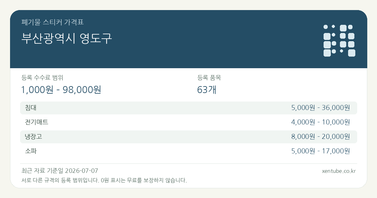 부산광역시 영도구 폐기물 스티커 가격표 — 등록 수수료 범위 1,000원 – 98,000원, 등록 품목 63개