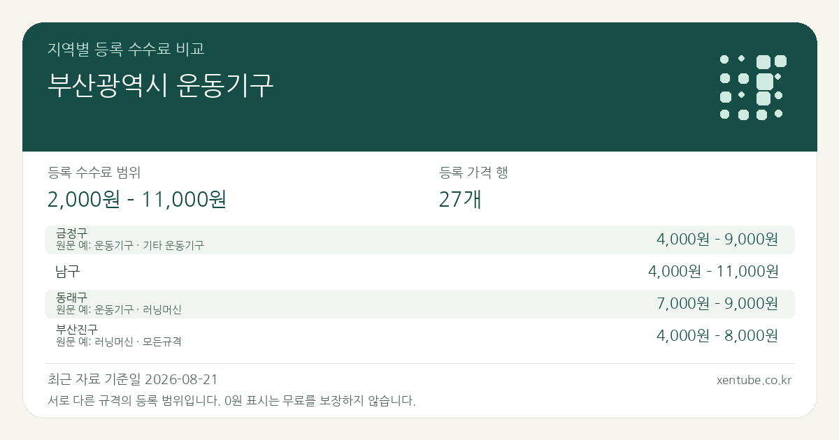부산광역시 운동기구 지역별 등록 수수료 비교 — 등록 수수료 범위 2,000원 – 11,000원, 등록 가격 행 27개 — 서로 다른 규격의 등록 범위입니다. 0원 표시는 무료를 보장하지 않습니다. 원문 예: 금정구: 운동기구 · 기타 운동기구. 전체 원문·규격과 지역별 주의사항은 아래 비교표에서 확인하세요.