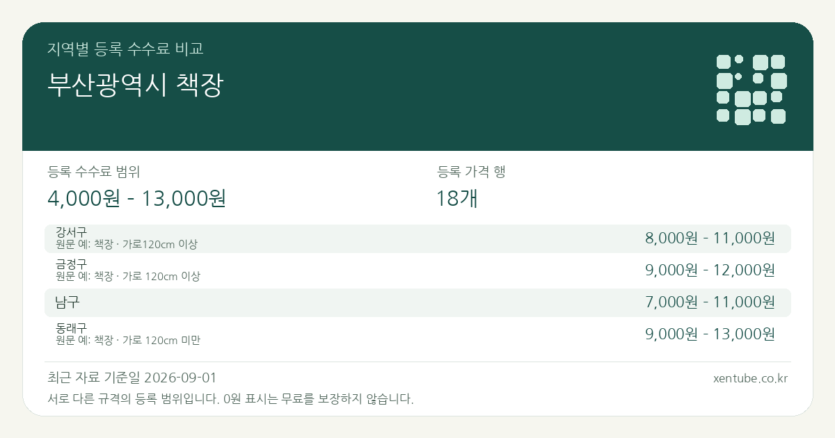 부산광역시 책장 지역별 등록 수수료 비교 — 등록 수수료 범위 4,000원 – 13,000원, 등록 가격 행 18개 — 서로 다른 규격의 등록 범위입니다. 0원 표시는 무료를 보장하지 않습니다. 원문 예: 강서구: 책장 · 가로120cm 이상. 전체 원문·규격과 지역별 주의사항은 아래 비교표에서 확인하세요.