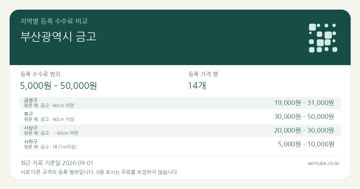 부산광역시 금고 지역별 등록 수수료 비교 — 등록 수수료 범위 5,000원 – 50,000원, 등록 가격 행 14개 — 서로 다른 규격의 등록 범위입니다. 0원 표시는 무료를 보장하지 않습니다. 원문 예: 금정구: 금고 · 60cm 미만. 전체 원문·규격과 지역별 주의사항은 아래 비교표에서 확인하세요.