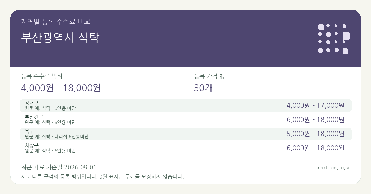 부산광역시 식탁 지역별 등록 수수료 비교 — 등록 수수료 범위 4,000원 – 18,000원, 등록 가격 행 30개 — 서로 다른 규격의 등록 범위입니다. 0원 표시는 무료를 보장하지 않습니다. 원문 예: 강서구: 식탁 · 6인용 미만. 전체 원문·규격과 지역별 주의사항은 아래 비교표에서 확인하세요.