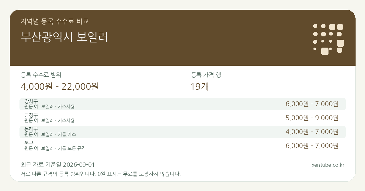 부산광역시 보일러 지역별 등록 수수료 비교 — 등록 수수료 범위 4,000원 – 22,000원, 등록 가격 행 19개 — 서로 다른 규격의 등록 범위입니다. 0원 표시는 무료를 보장하지 않습니다. 원문 예: 강서구: 보일러 · 가스사용. 전체 원문·규격과 지역별 주의사항은 아래 비교표에서 확인하세요.