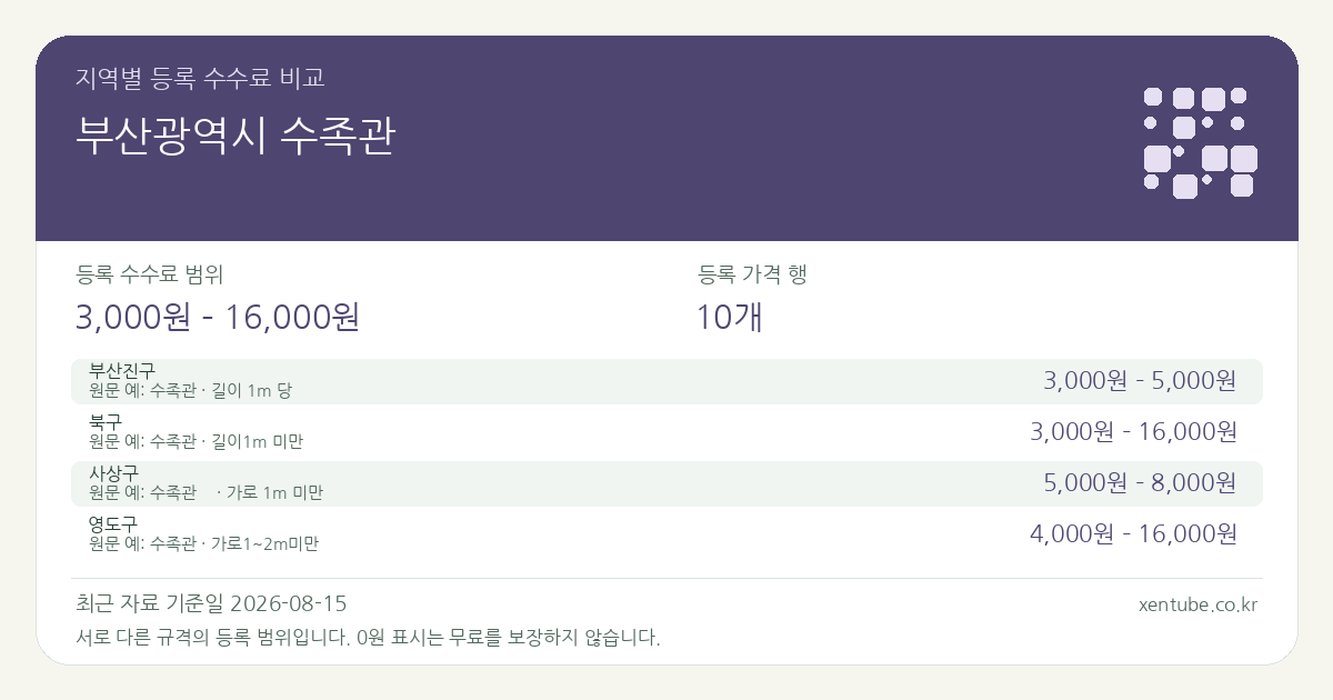 부산광역시 수족관 지역별 등록 수수료 비교 — 등록 수수료 범위 3,000원 – 16,000원, 등록 가격 행 10개 — 서로 다른 규격의 등록 범위입니다. 0원 표시는 무료를 보장하지 않습니다. 원문 예: 부산진구: 수족관 · 길이 1m 당. 전체 원문·규격과 지역별 주의사항은 아래 비교표에서 확인하세요.