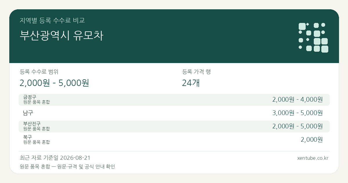 부산광역시 유모차 지역별 등록 수수료 비교 — 등록 수수료 범위 2,000원 – 5,000원, 등록 가격 행 24개 — 원문 품목 혼합 — 원문·규격 및 공식 안내 확인 원문 예: 금정구: 보행기+ 카시트 · 모든규격. 전체 원문·규격과 지역별 주의사항은 아래 비교표에서 확인하세요.