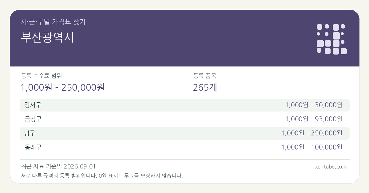 부산광역시 시·군·구별 가격표 찾기 — 등록 수수료 범위 1,000원 – 250,000원, 등록 품목 265개