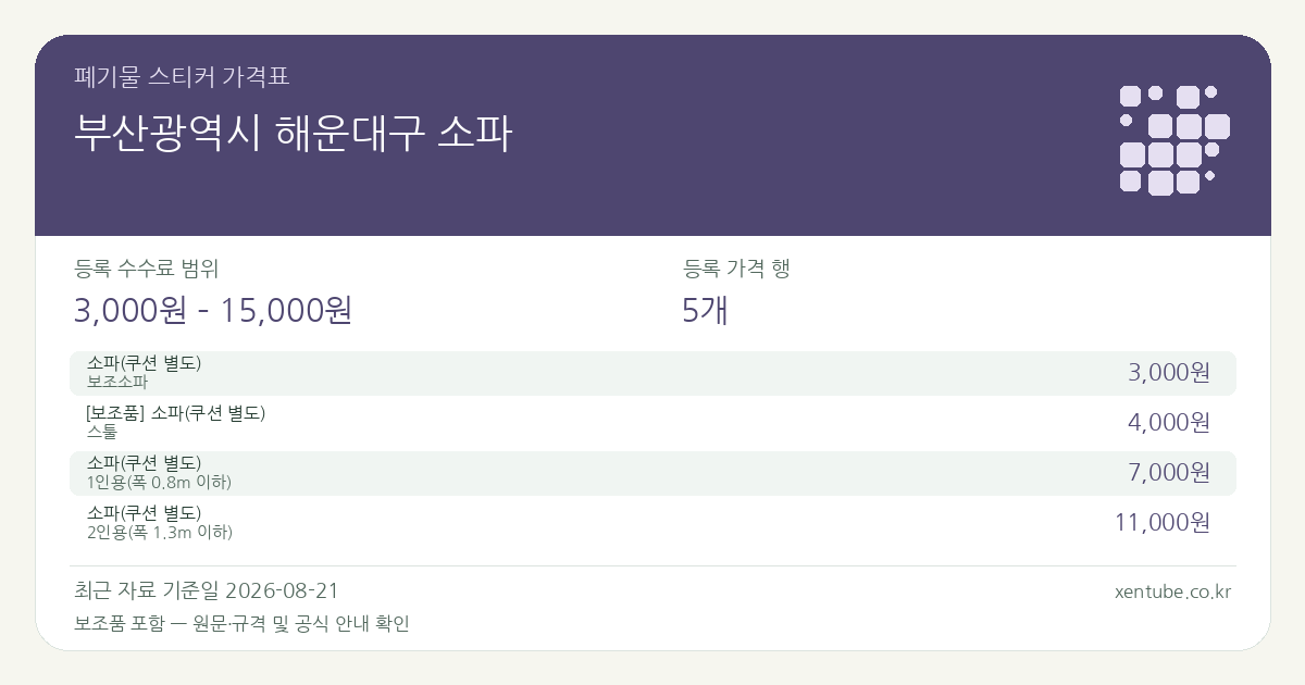 부산광역시 해운대구 소파 폐기물 스티커 가격표 — 등록 수수료 범위 3,000원 – 15,000원, 등록 가격 행 5개 — 보조품 가격이 포함되어 있으므로 최저 등록 금액을 본체 가격으로 해석하지 마세요.