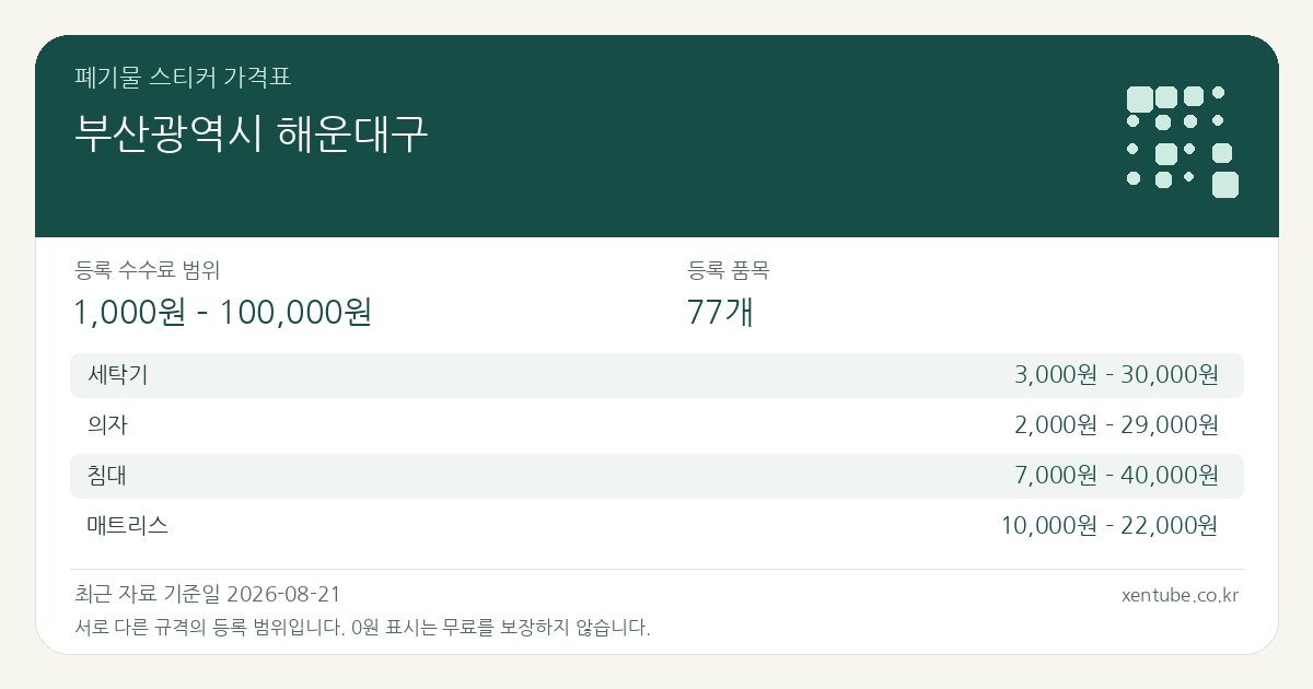 부산광역시 해운대구 폐기물 스티커 가격표 — 등록 수수료 범위 1,000원 – 100,000원, 등록 품목 77개