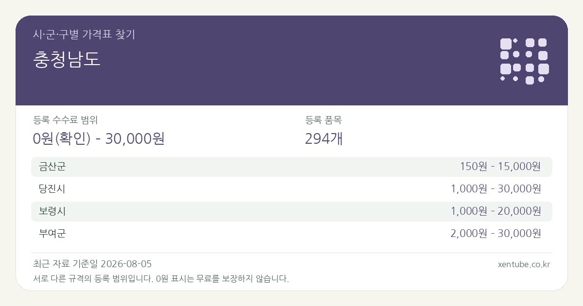 충청남도 시·군·구별 가격표 찾기 — 등록 수수료 범위 0원(확인) – 30,000원, 등록 품목 294개