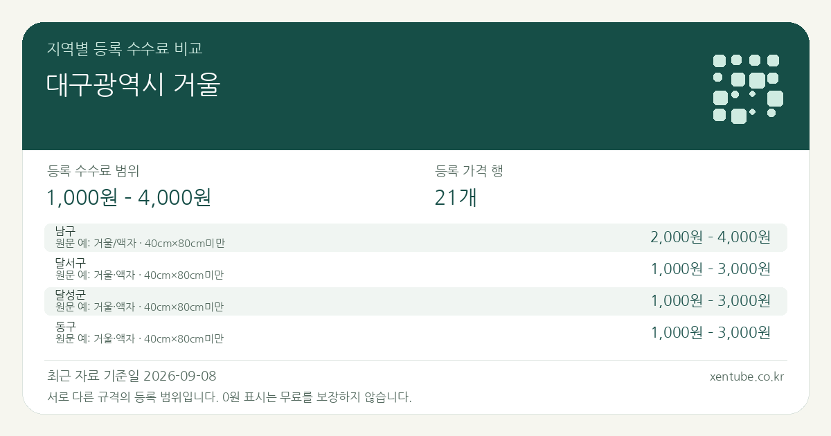대구광역시 거울 지역별 등록 수수료 비교 — 등록 수수료 범위 1,000원 – 4,000원, 등록 가격 행 21개 — 서로 다른 규격의 등록 범위입니다. 0원 표시는 무료를 보장하지 않습니다. 원문 예: 남구: 거울/액자 · 40㎝×80㎝미만. 전체 원문·규격과 지역별 주의사항은 아래 비교표에서 확인하세요.