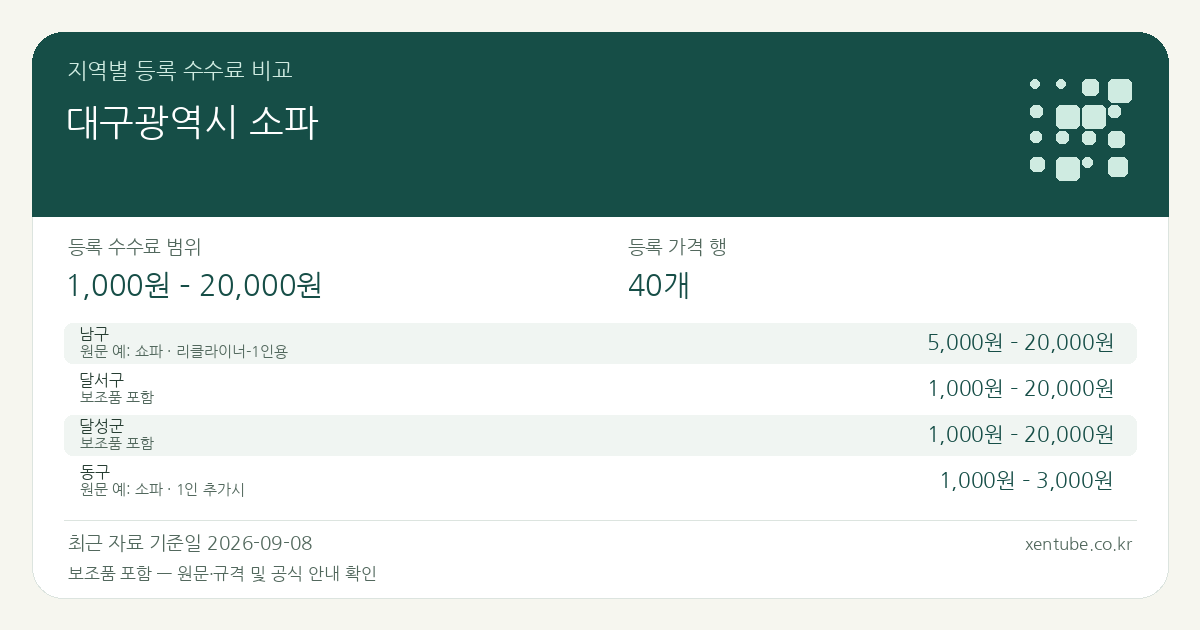 대구광역시 소파 지역별 등록 수수료 비교 — 등록 수수료 범위 1,000원 – 20,000원, 등록 가격 행 40개 — 보조품 포함 — 원문·규격 및 공식 안내 확인 원문 예: 남구: 쇼파 · 리클라이너-1인용. 전체 원문·규격과 지역별 주의사항은 아래 비교표에서 확인하세요.