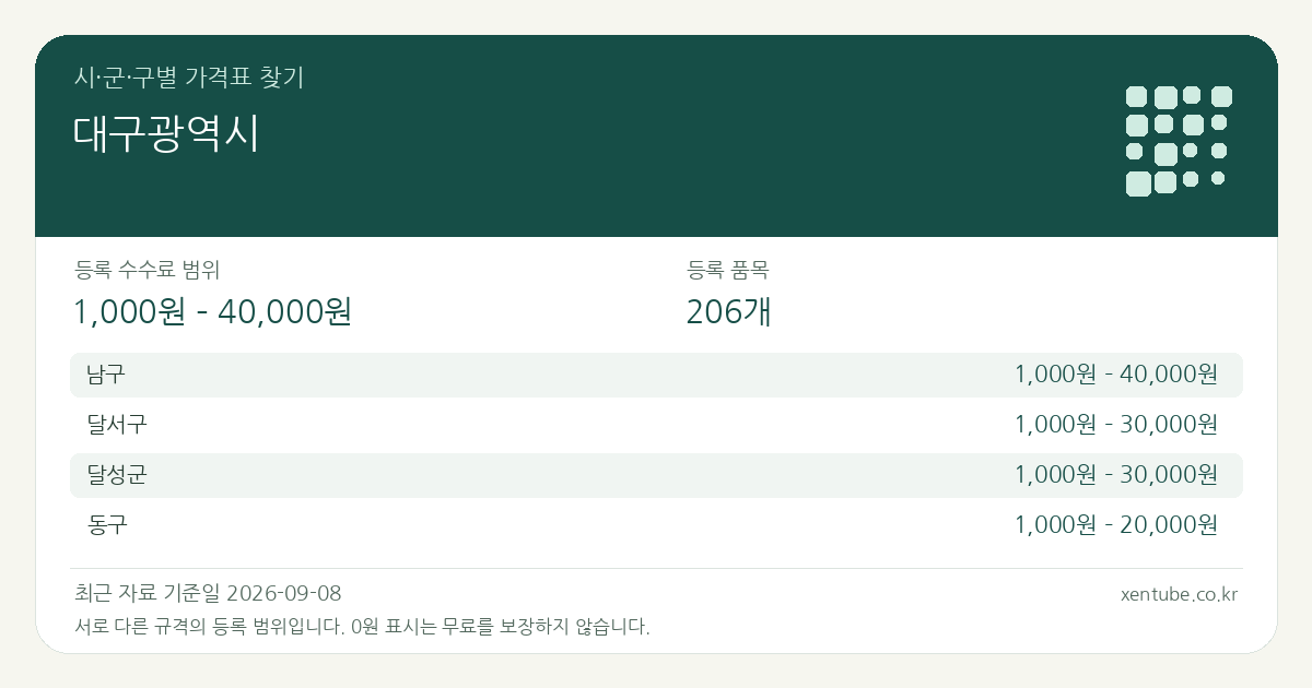 대구광역시 시·군·구별 가격표 찾기 — 등록 수수료 범위 1,000원 – 40,000원, 등록 품목 206개