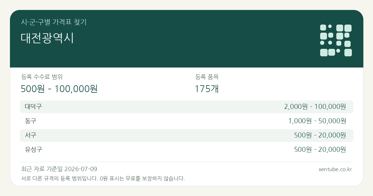 대전광역시 시·군·구별 가격표 찾기 — 등록 수수료 범위 500원 – 100,000원, 등록 품목 175개