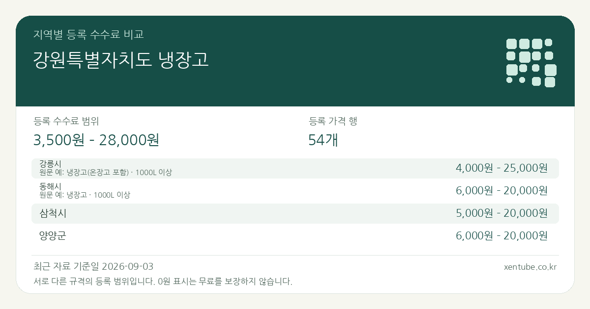 강원특별자치도 냉장고 지역별 등록 수수료 비교 — 등록 수수료 범위 3,500원 – 28,000원, 등록 가격 행 54개 — 서로 다른 규격의 등록 범위입니다. 0원 표시는 무료를 보장하지 않습니다. 원문 예: 강릉시: 냉장고(온장고 포함) · 1000ℓ 이상. 전체 원문·규격과 지역별 주의사항은 아래 비교표에서 확인하세요.