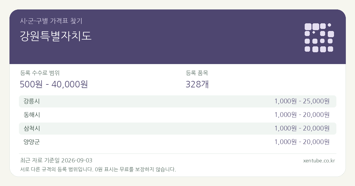 강원특별자치도 시·군·구별 가격표 찾기 — 등록 수수료 범위 500원 – 40,000원, 등록 품목 328개