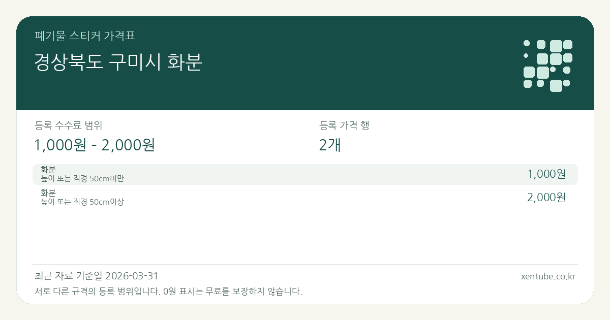 경상북도 구미시 화분 폐기물 스티커 가격표 — 등록 수수료 범위 1,000원 – 2,000원, 등록 가격 행 2개