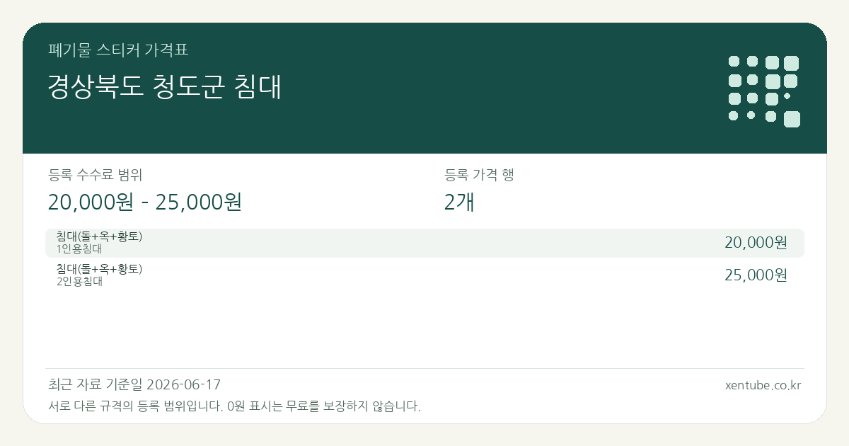 경상북도 청도군 침대 폐기물 스티커 가격표 — 등록 수수료 범위 20,000원 – 25,000원, 등록 가격 행 2개