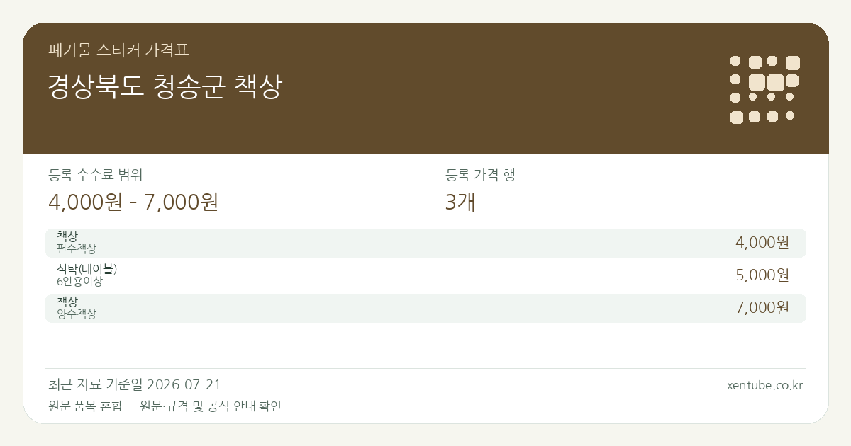 경상북도 청송군 책상 폐기물 스티커 가격표 — 등록 수수료 범위 4,000원 – 7,000원, 등록 가격 행 3개 — 원문 품목 혼합: 책상, 식탁(테이블). 품목과 규격을 각각 확인하세요.