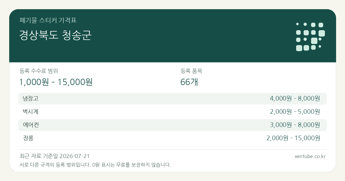 경상북도 청송군 폐기물 스티커 가격표 — 등록 수수료 범위 1,000원 – 15,000원, 등록 품목 66개
