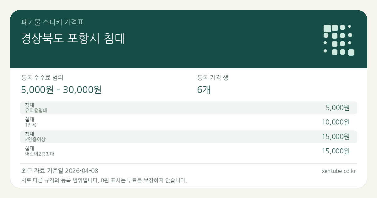 경상북도 포항시 침대 폐기물 스티커 가격표 — 등록 수수료 범위 5,000원 – 30,000원, 등록 가격 행 6개