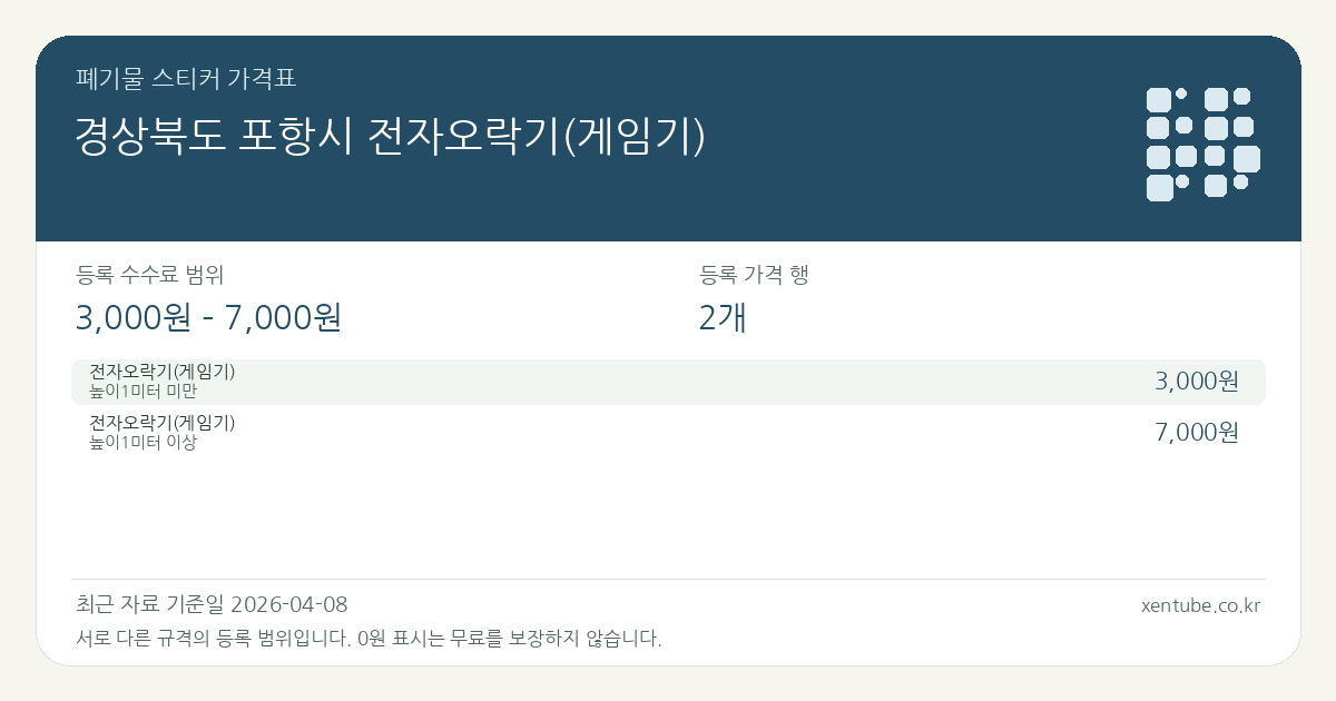 경상북도 포항시 전자오락기(게임기) 폐기물 스티커 가격표 — 등록 수수료 범위 3,000원 – 7,000원, 등록 가격 행 2개