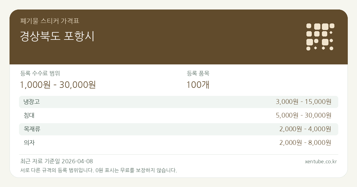 경상북도 포항시 폐기물 스티커 가격표 — 등록 수수료 범위 1,000원 – 30,000원, 등록 품목 100개