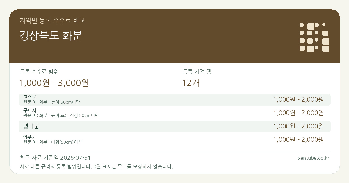 경상북도 화분 지역별 등록 수수료 비교 — 등록 수수료 범위 1,000원 – 3,000원, 등록 가격 행 12개 — 서로 다른 규격의 등록 범위입니다. 0원 표시는 무료를 보장하지 않습니다. 원문 예: 고령군: 화분 · 높이 50㎝미만. 전체 원문·규격과 지역별 주의사항은 아래 비교표에서 확인하세요.