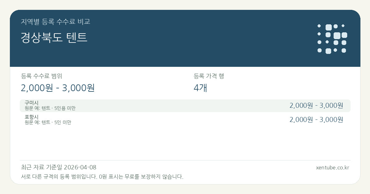 경상북도 텐트 지역별 등록 수수료 비교 — 등록 수수료 범위 2,000원 – 3,000원, 등록 가격 행 4개 — 서로 다른 규격의 등록 범위입니다. 0원 표시는 무료를 보장하지 않습니다. 원문 예: 구미시: 텐트 · 5인용 미만. 전체 원문·규격과 지역별 주의사항은 아래 비교표에서 확인하세요.
