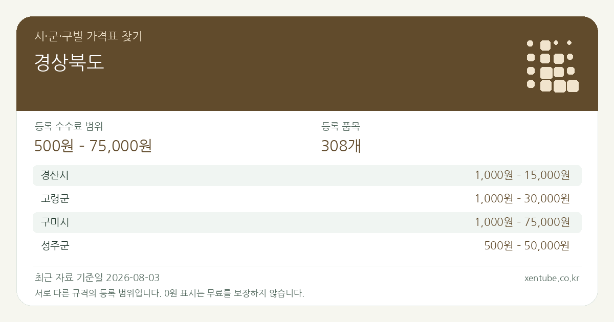 경상북도 시·군·구별 가격표 찾기 — 등록 수수료 범위 500원 – 75,000원, 등록 품목 308개
