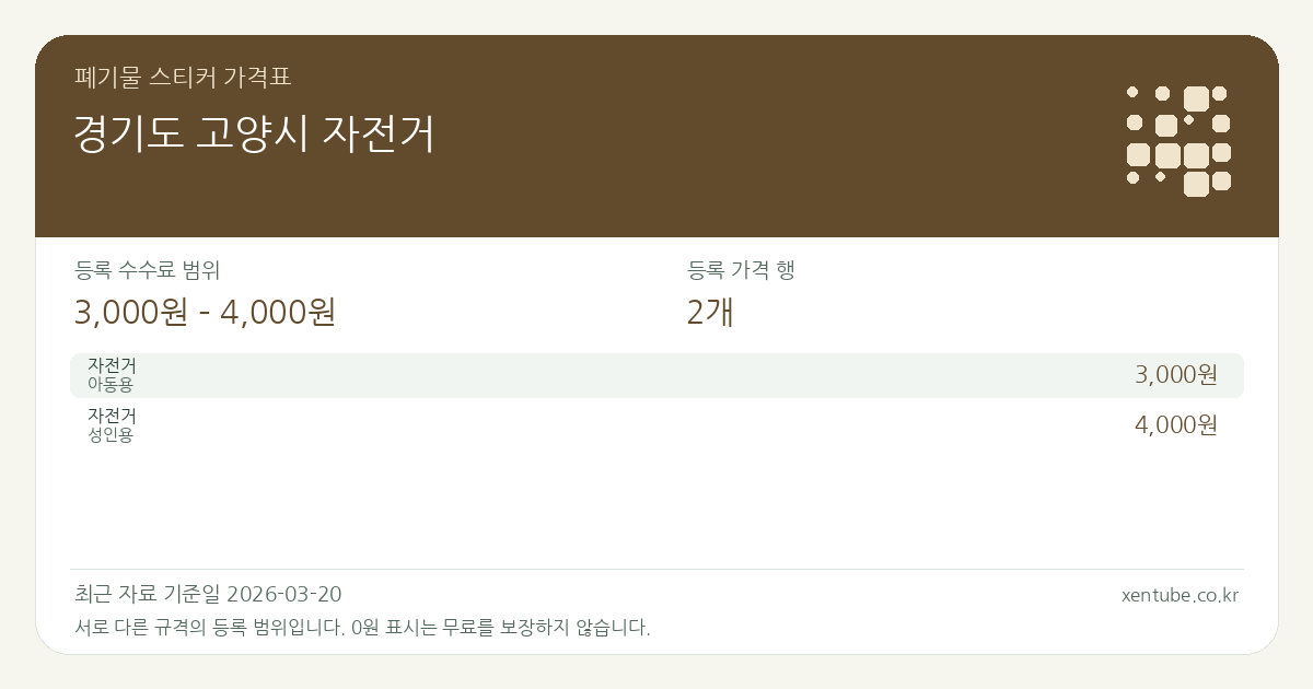 경기도 고양시 자전거 폐기물 스티커 가격표 — 등록 수수료 범위 3,000원 – 4,000원, 등록 가격 행 2개
