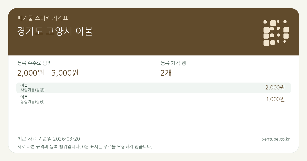 경기도 고양시 이불 폐기물 스티커 가격표 — 등록 수수료 범위 2,000원 – 3,000원, 등록 가격 행 2개