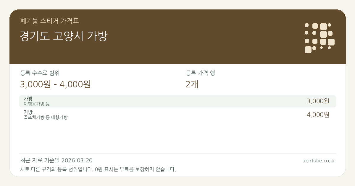 경기도 고양시 가방 폐기물 스티커 가격표 — 등록 수수료 범위 3,000원 – 4,000원, 등록 가격 행 2개