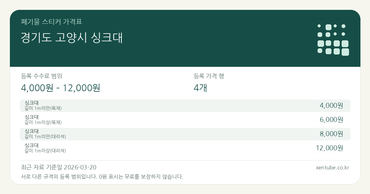 경기도 고양시 싱크대 폐기물 스티커 가격표 — 등록 수수료 범위 4,000원 – 12,000원, 등록 가격 행 4개