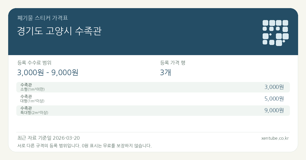 경기도 고양시 수족관 폐기물 스티커 가격표 — 등록 수수료 범위 3,000원 – 9,000원, 등록 가격 행 3개