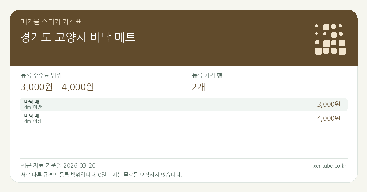 경기도 고양시 바닥 매트 폐기물 스티커 가격표 — 등록 수수료 범위 3,000원 – 4,000원, 등록 가격 행 2개
