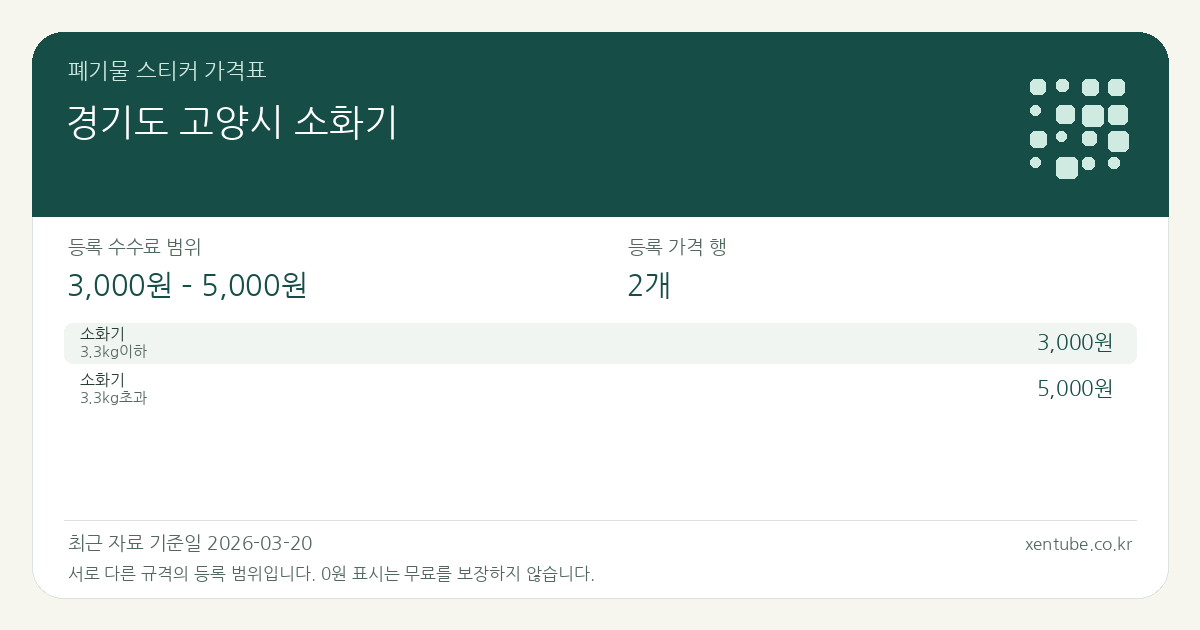 경기도 고양시 소화기 폐기물 스티커 가격표 — 등록 수수료 범위 3,000원 – 5,000원, 등록 가격 행 2개