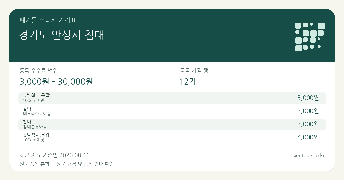 경기도 안성시 침대 폐기물 스티커 가격표 — 등록 수수료 범위 3,000원 – 30,000원, 등록 가격 행 12개 — 원문 품목 혼합: tv받침대,문갑, 침대. 품목과 규격을 각각 확인하세요.
