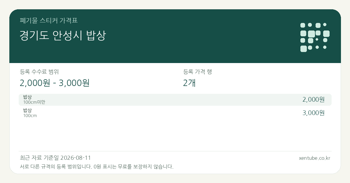 경기도 안성시 밥상 폐기물 스티커 가격표 — 등록 수수료 범위 2,000원 – 3,000원, 등록 가격 행 2개