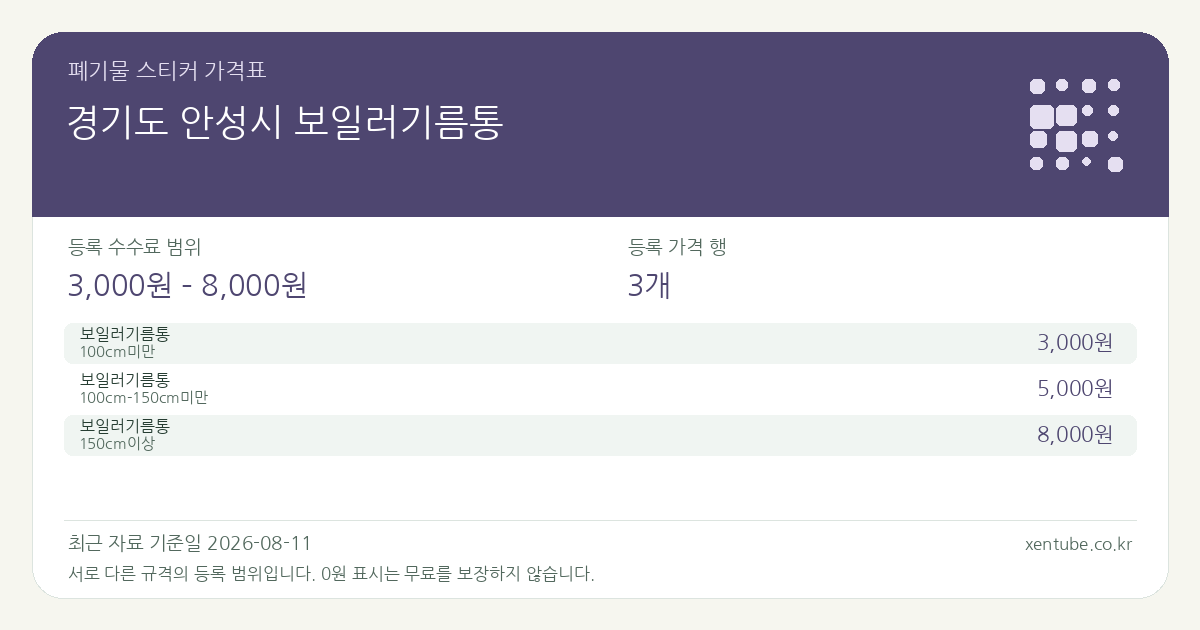 경기도 안성시 보일러기름통 폐기물 스티커 가격표 — 등록 수수료 범위 3,000원 – 8,000원, 등록 가격 행 3개