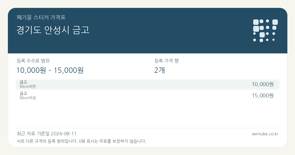 경기도 안성시 금고 폐기물 스티커 가격표 — 등록 수수료 범위 10,000원 – 15,000원, 등록 가격 행 2개