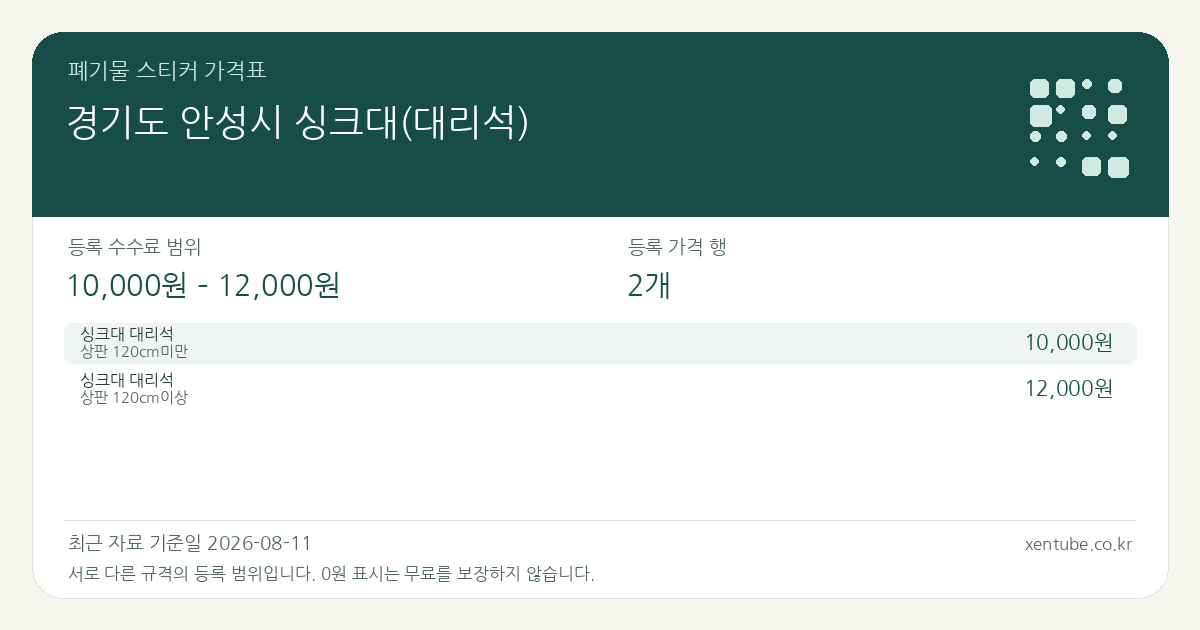 경기도 안성시 싱크대(대리석) 폐기물 스티커 가격표 — 등록 수수료 범위 10,000원 – 12,000원, 등록 가격 행 2개