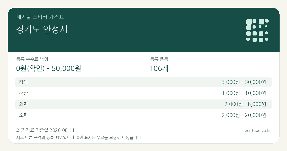 경기도 안성시 폐기물 스티커 가격표 — 등록 수수료 범위 0원(확인) – 50,000원, 등록 품목 106개