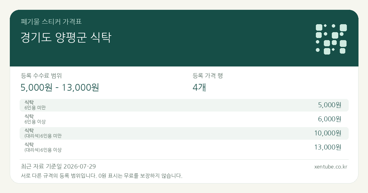 경기도 양평군 식탁 폐기물 스티커 가격표 — 등록 수수료 범위 5,000원 – 13,000원, 등록 가격 행 4개